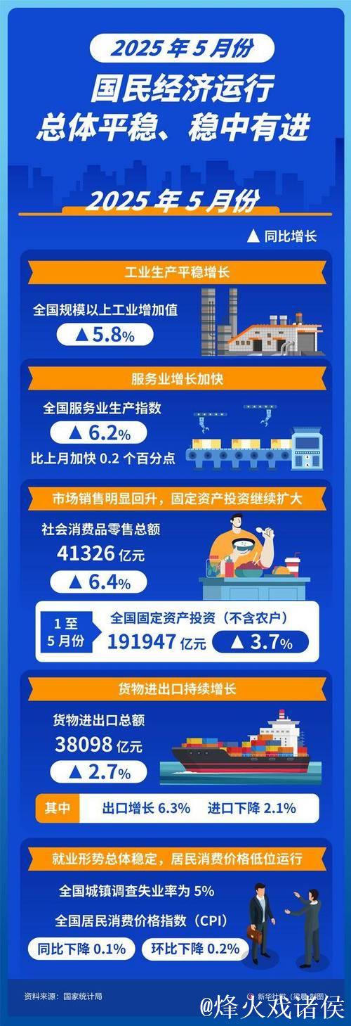 5月经济运行总体平稳、稳中有进(权威发布) 5月经济运行总体平稳、稳中有进(权威发布)